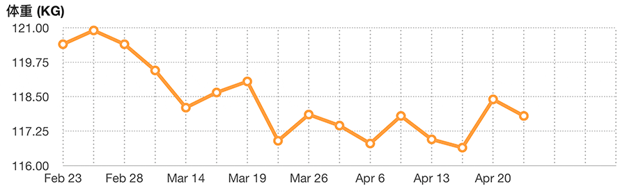 体重のオレンジの折れ線グラフ