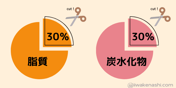 脂質と炭水化物の３０％カットのイラスト