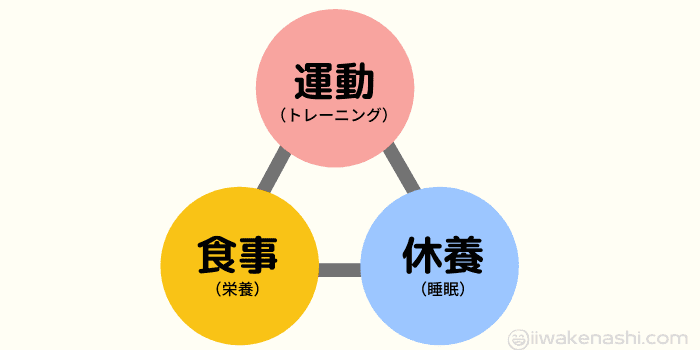 運動・食事・栄養の三角形の図