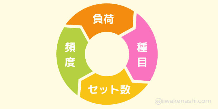 サークル状になった丸に負荷・種目・頻度・セット数